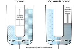 Осуществляем обратный осмос